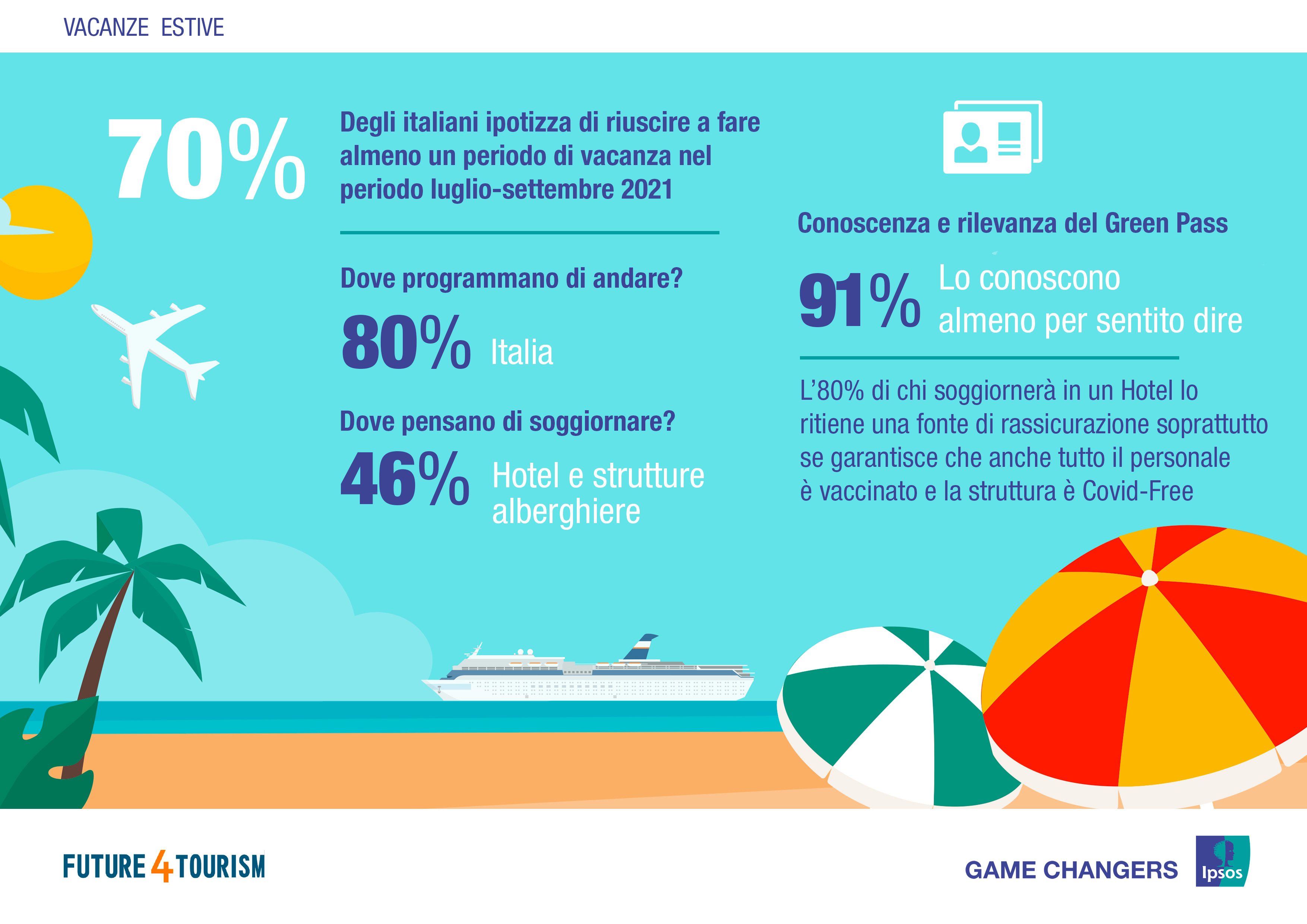 Vacanze 2021, un'estate italiana e Covid-free: le opinioni degli italiani 