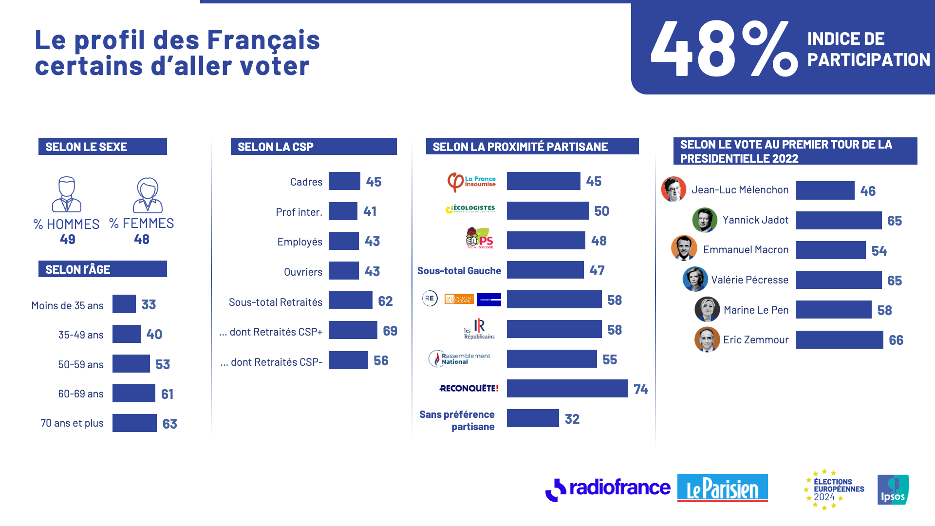 Européennes 2024 | Le profil des Français certains d'aller voter