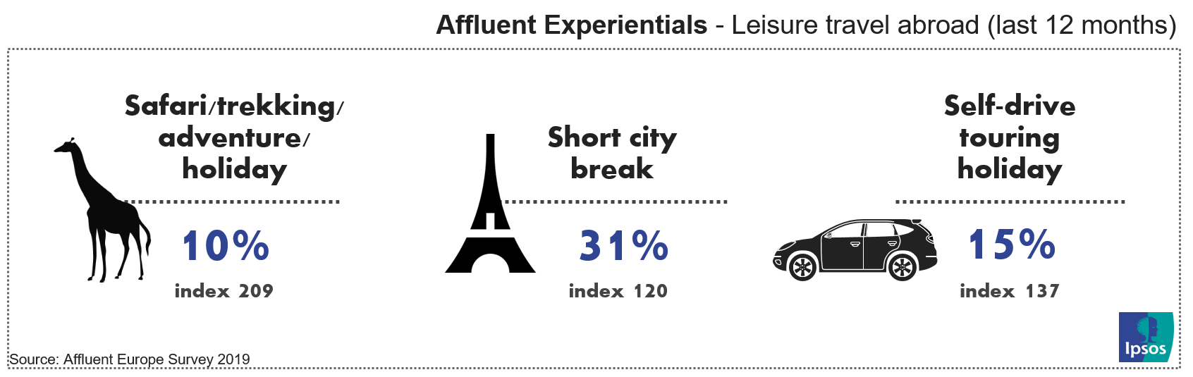 European Affluent Highlights, Experientials - leisure travel abroad | Ipsos