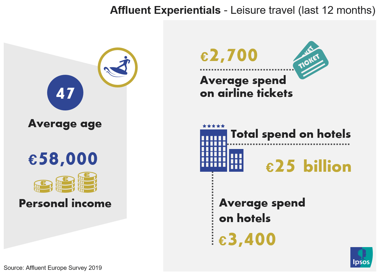 European Affluent Highlights, Experientials - leisure travel | Ipsos