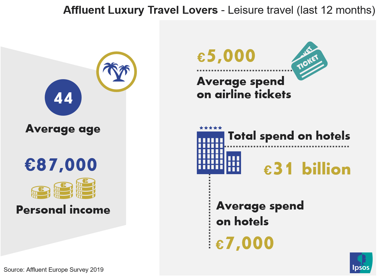 European Affluent Highlights, Luxury Travel Lovers - Leisure travel | Ipsos