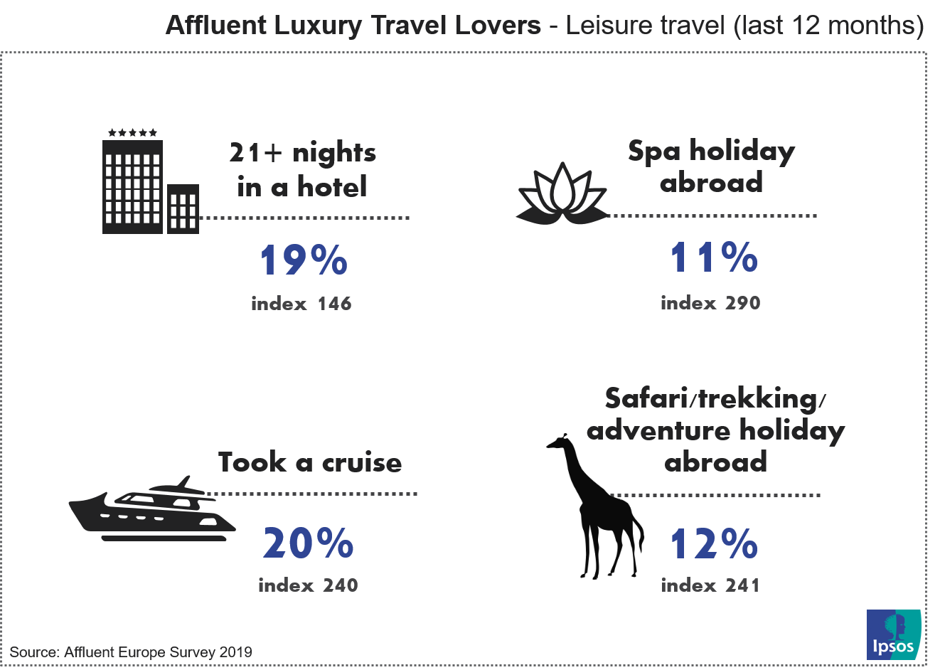 European Affluent Highlights, Luxury Travel Lovers - Leisure travel | Ipsos