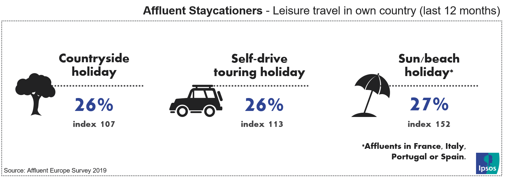 European Affluent Highlights, Staycationers - leisure travel in own country | Ipsos