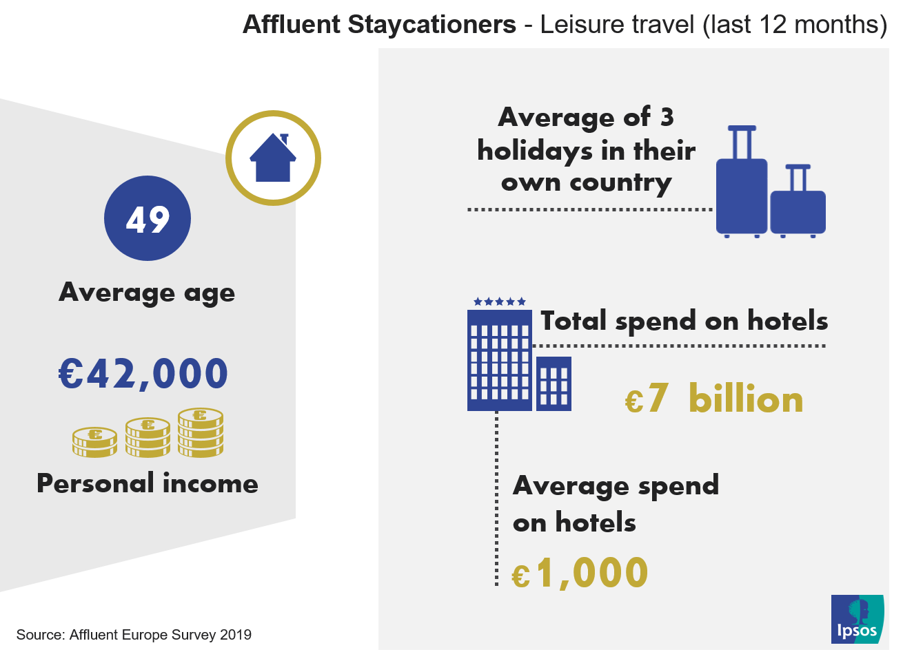 European Affluent Highlights, Staycationers - leisure travel | Ipsos