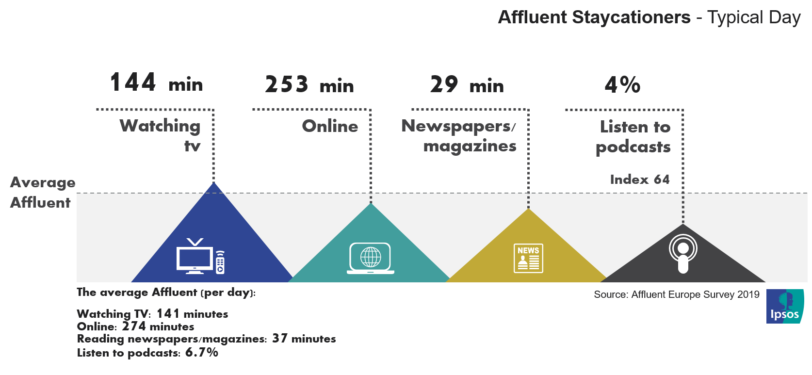 European Affluent Highlights, Staycationers - typical day | Ipsos