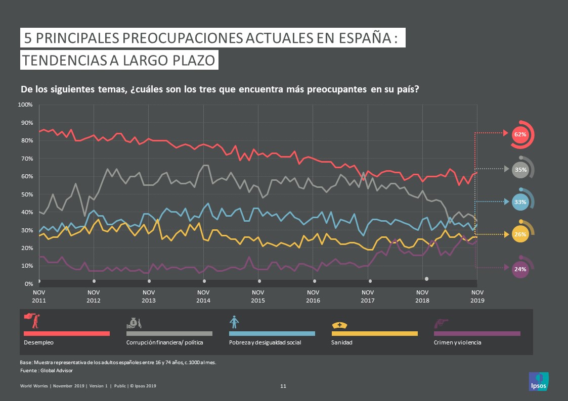 Evolucion_Preocupaciones_WWW_Nov19