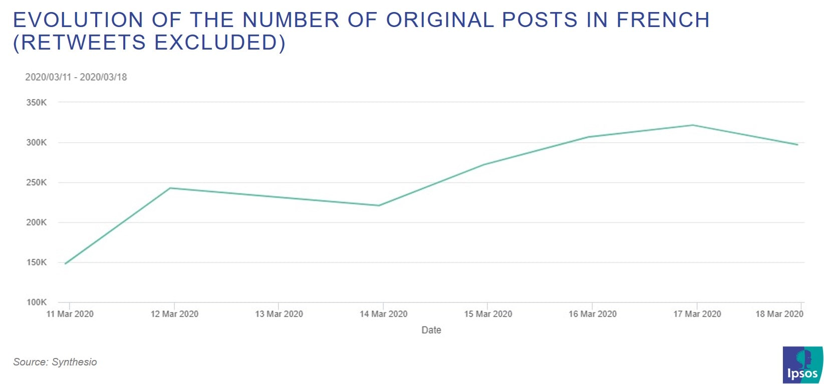 Evolution of the number of original posts in French (Retweets excluded) | Ipsos | Covid-19 and containment | Synthesio