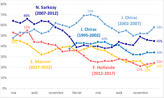 Évolution de la popularité des présidents de la République