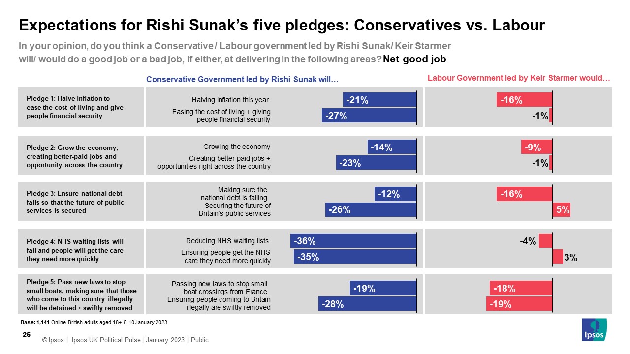 In your opinion, do you think a Conservative / Labour government led by Rishi Sunak/ Keir Starmer will/ would do a good job or a bad job, if either, at delivering in the following areas? Cons / Labour  Halve inflation -21% -16% Grow econosmy -14% -9% Ensure national debt falls -12% -16% Reduce NHS waiting lists -36% -4% Stop small boatds crossing from France -19% -18% 