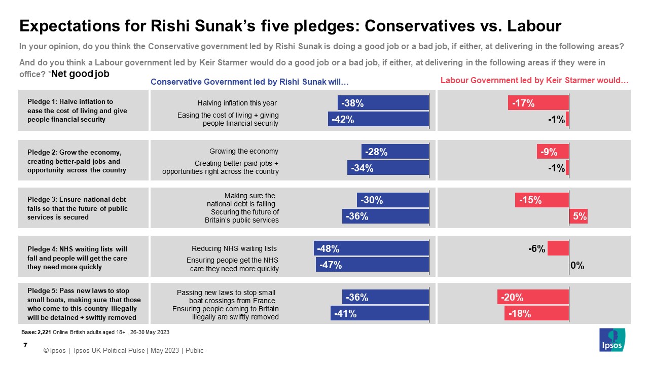 Expectations for Rishi Sunak’s five pledges: Conservatives vs. Labour