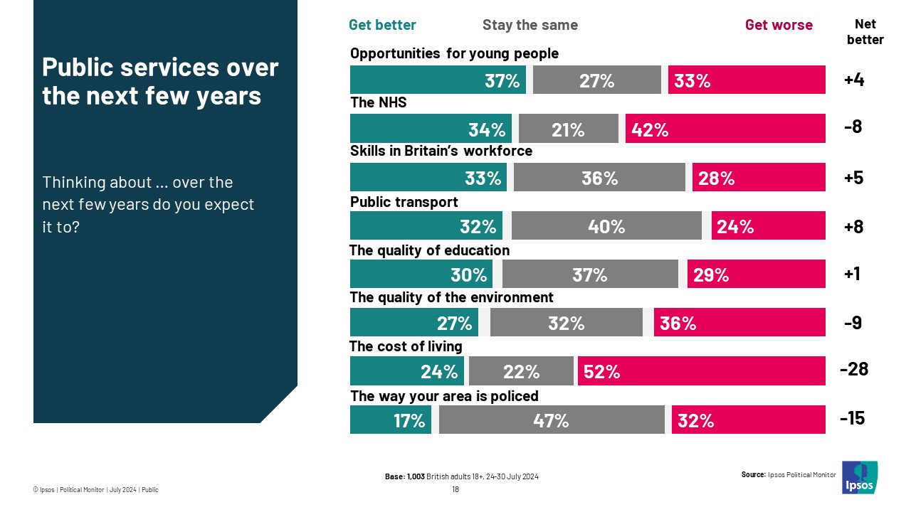 Ipsos Chart: Thinking about [these policy areas] over the next few years do you expect it to?