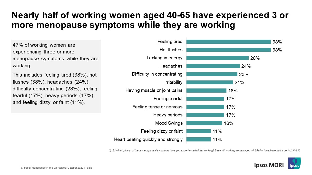 New Research Shows How Far Employers Have To Go To Meet The Needs Of Women Experiencing The Menopause Ipsos Mori New Research Shows How Far Employers Have To Go To Meet The Needs Of Women Experiencing The Menopause Ipsos Mori