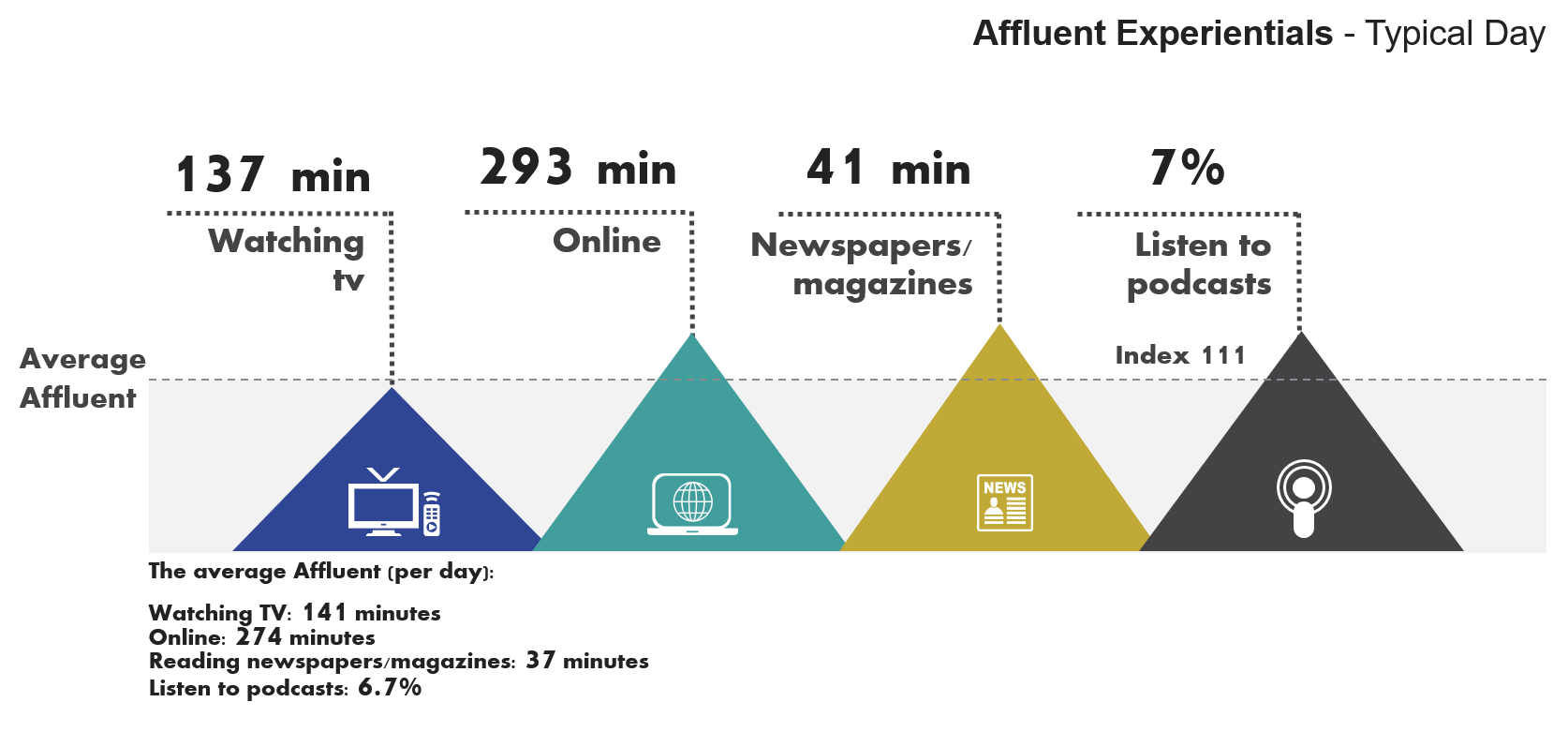 Affluent Highlights, Experientials 3