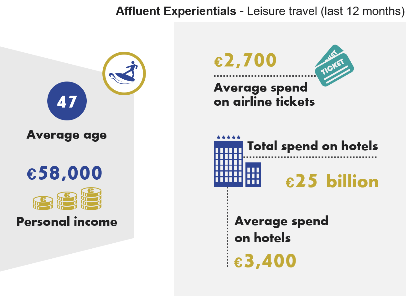 Affluent Highlights, Experientials
