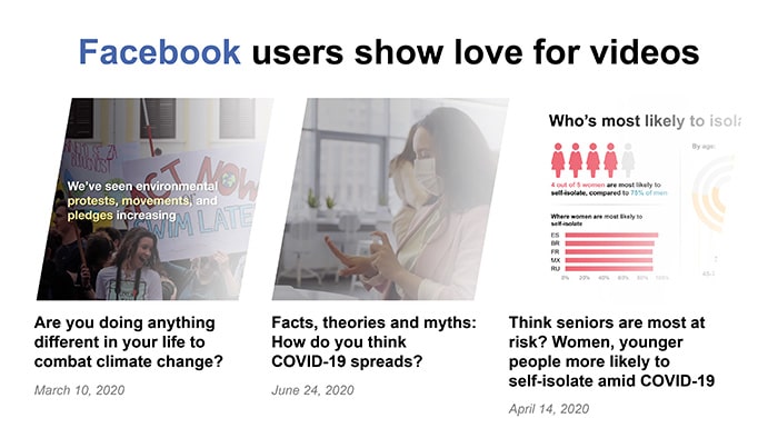 Facebook users show love for videos | Ipsos