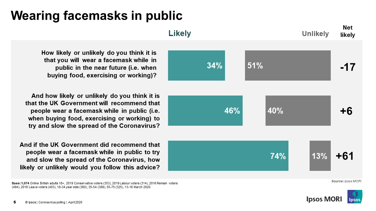 Government advice could change Britons’ attitudes to facemasks