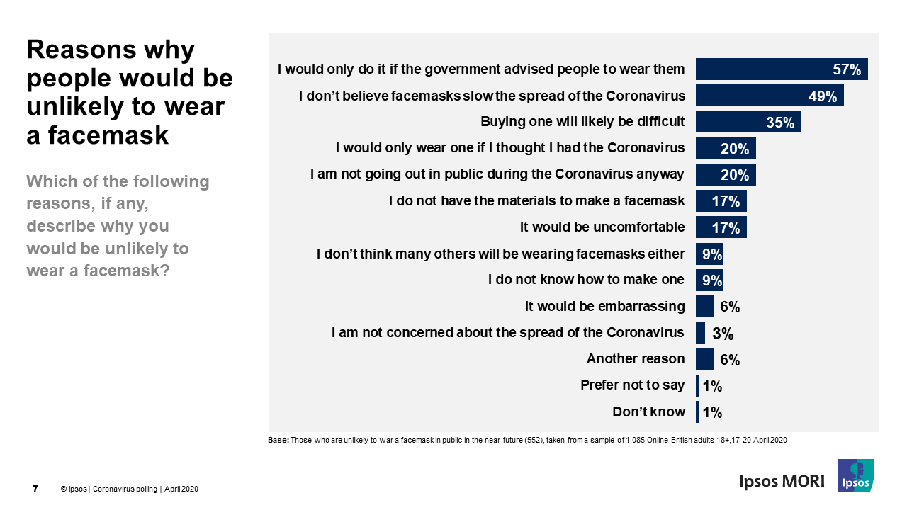 Government advice could change Britons’ attitudes to facemasks