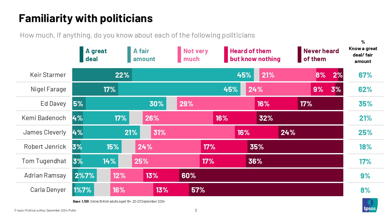 Ipsos chart: Public awareness of the Conservative leadership candidates remains low. While Keir Starmer, Ed Davey and Nigel Farage are familiar faces, the same cannot be said for the Conservative hopefuls