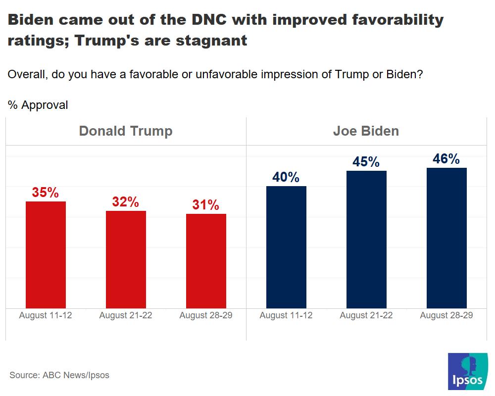 Biden Trump favorability