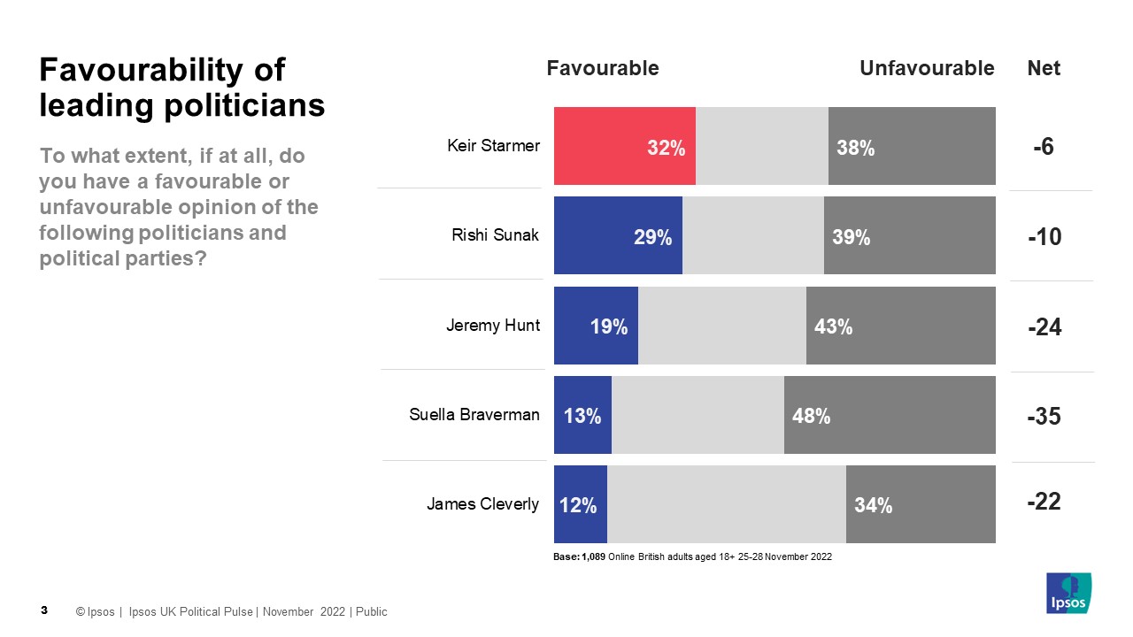 To what extent, if at all, do you have a favourable or unfavourable opinion of the following politicians and political parties? (% Favourable / Net favourable) Keir Starmer 32% / -6 Rishi Sunak 29% / -10 Jeremy Hunt 19% / -24 Suella Braverman 13% / -35 James Cleverly 12% / -22