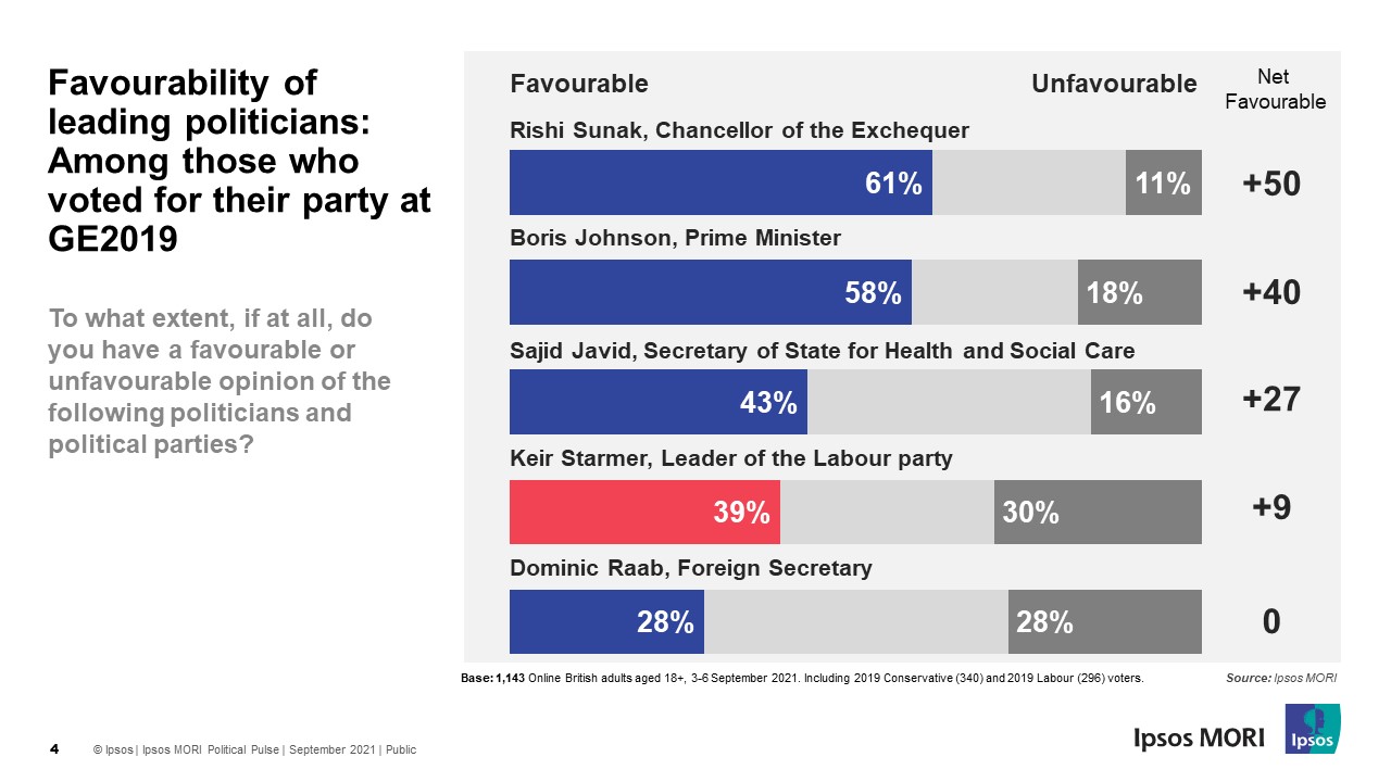 Favourability of leading politicians: Among those who voted for their party at GE2019 - September 2021 - Ipsos
