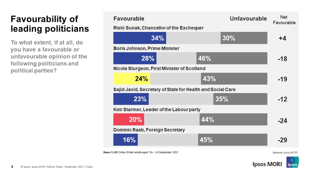 Favourability of leading politicians - September 2021 - Ipsos