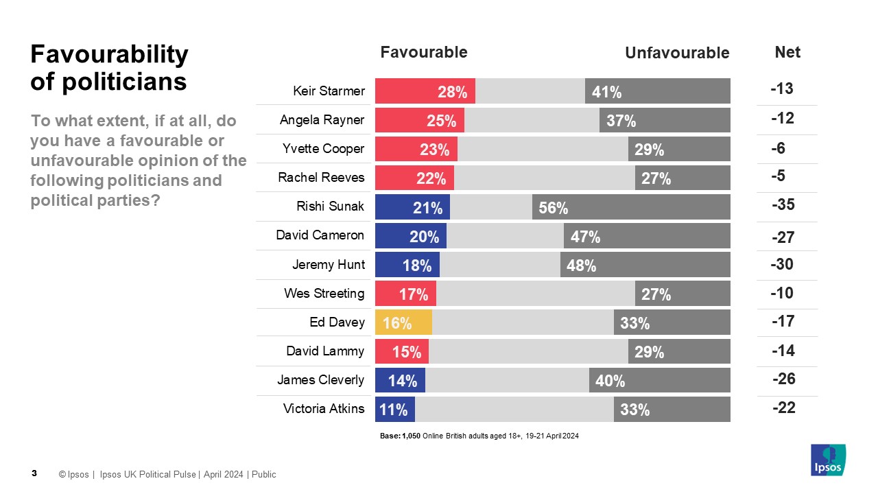 Ipsos Chart: Favourability of politicians (% Favourable) April 2024  Keir Starmer 28% Angela Rayner 25% Yvette Cooper 23% Rachel Reeves 22% Rishi Sunak 21% David Cameron 20% Jeremy Hunt 18% Wes Streeting 17% Ed Davey 16% David Lammy 15% James Cleverly 14% Victoria Atkins 11%