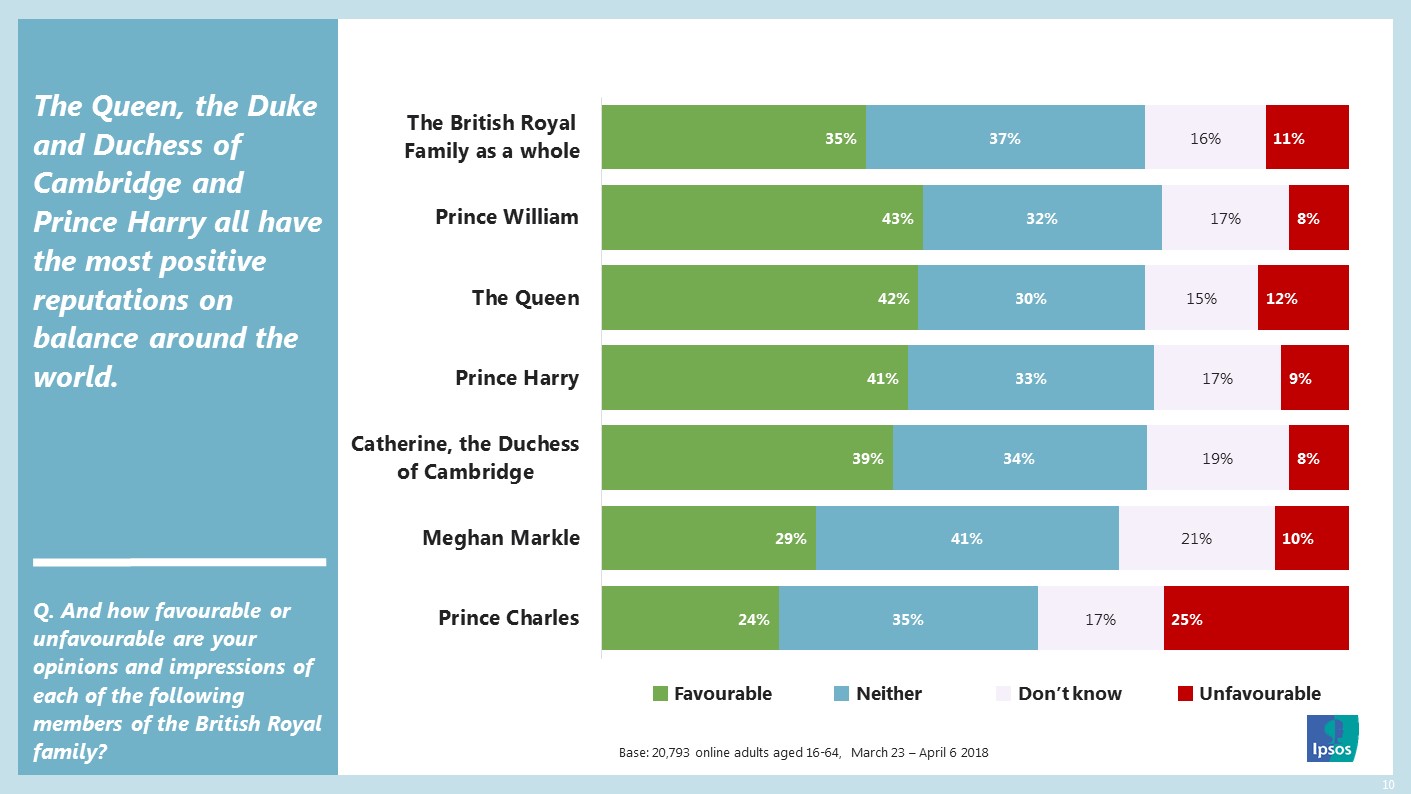 The Queen, the Duke and Duchess of Cambridge and Prince Harry all have the most positive reputations on balance around the world