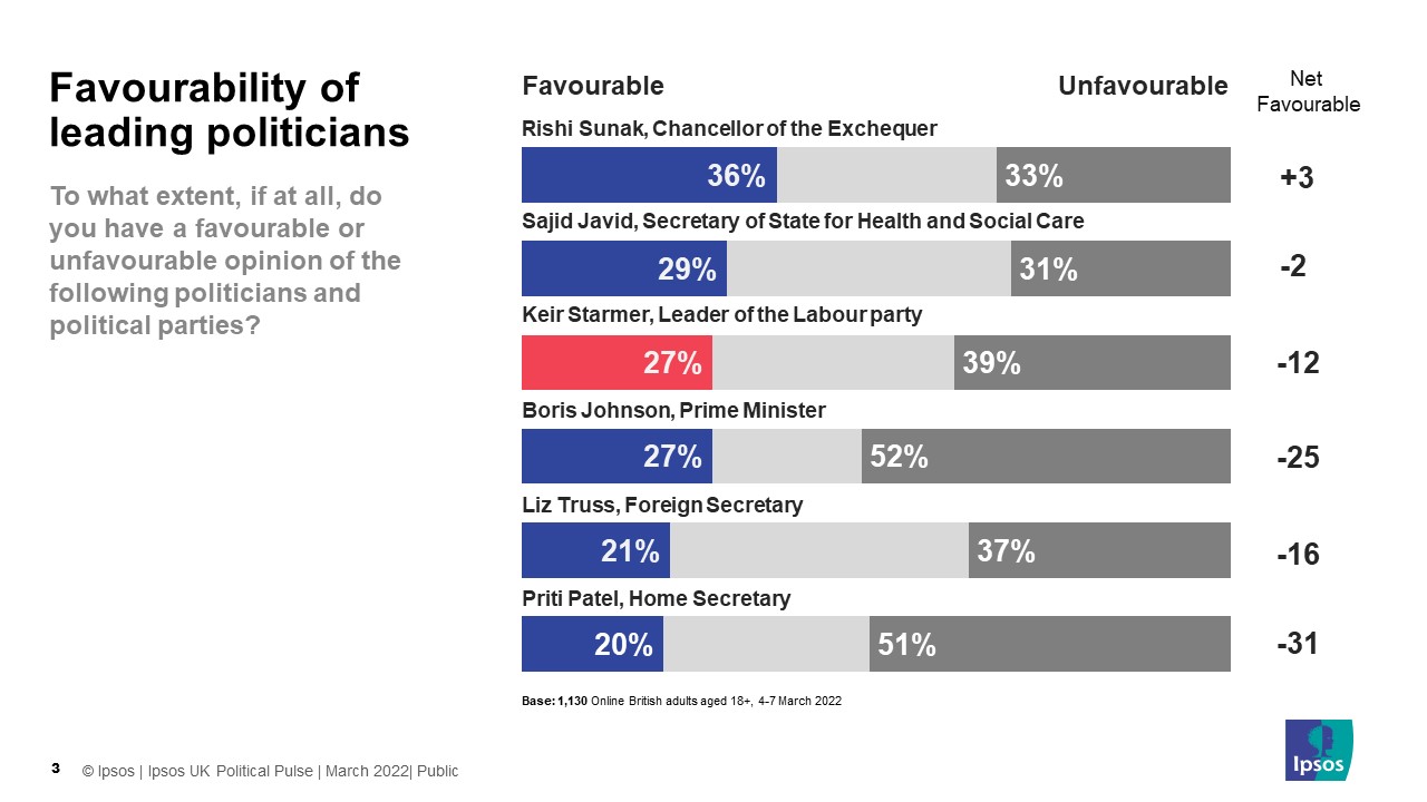 Favoribility towards leading politicians - Ipsos - March 2022