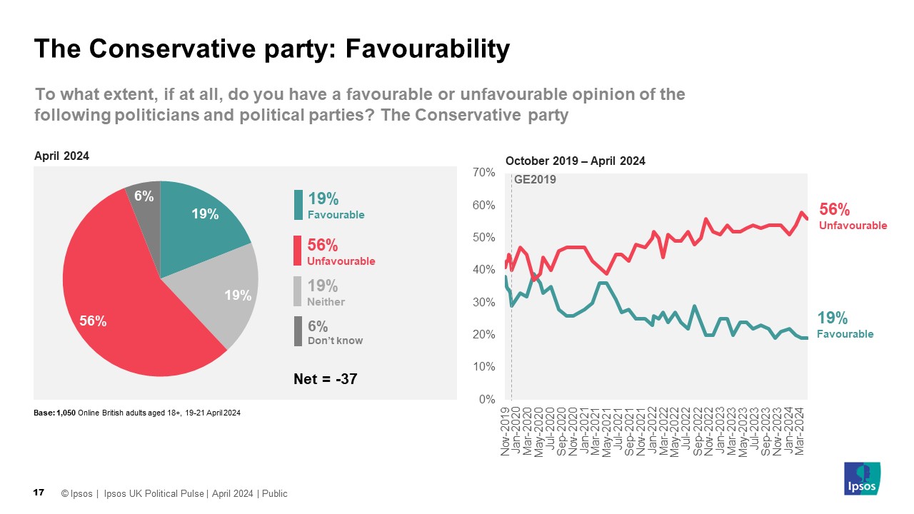 Ipsos Chart: Favourability towards The Conservative party April 2024 Favourable 19% Unfavourable 56% Neither 19% Don't know 6% Net = -37