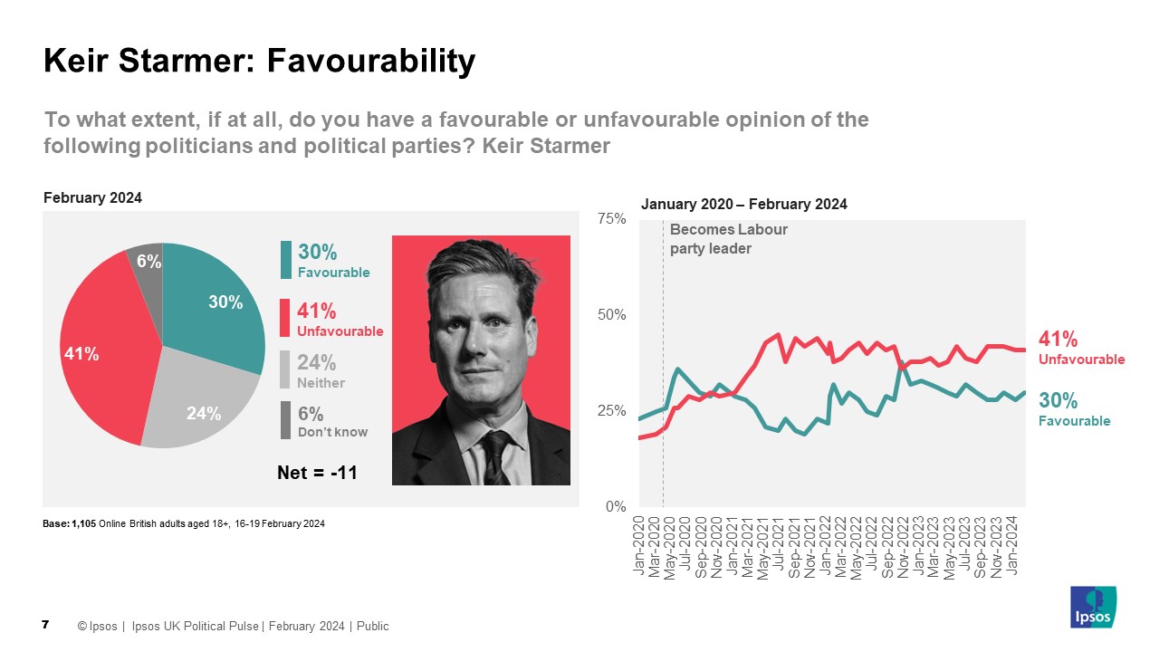 Ipsos Chart: Ipsos Chart: Favourability towards Labour Leader Keir Starmer February 2024: To what extent, if at all, do you have a favourable or unfavourable opinion of the following politicians and political parties? Keir Starmer 30% Favourable 41% Unfavourable Net favourability: -11
