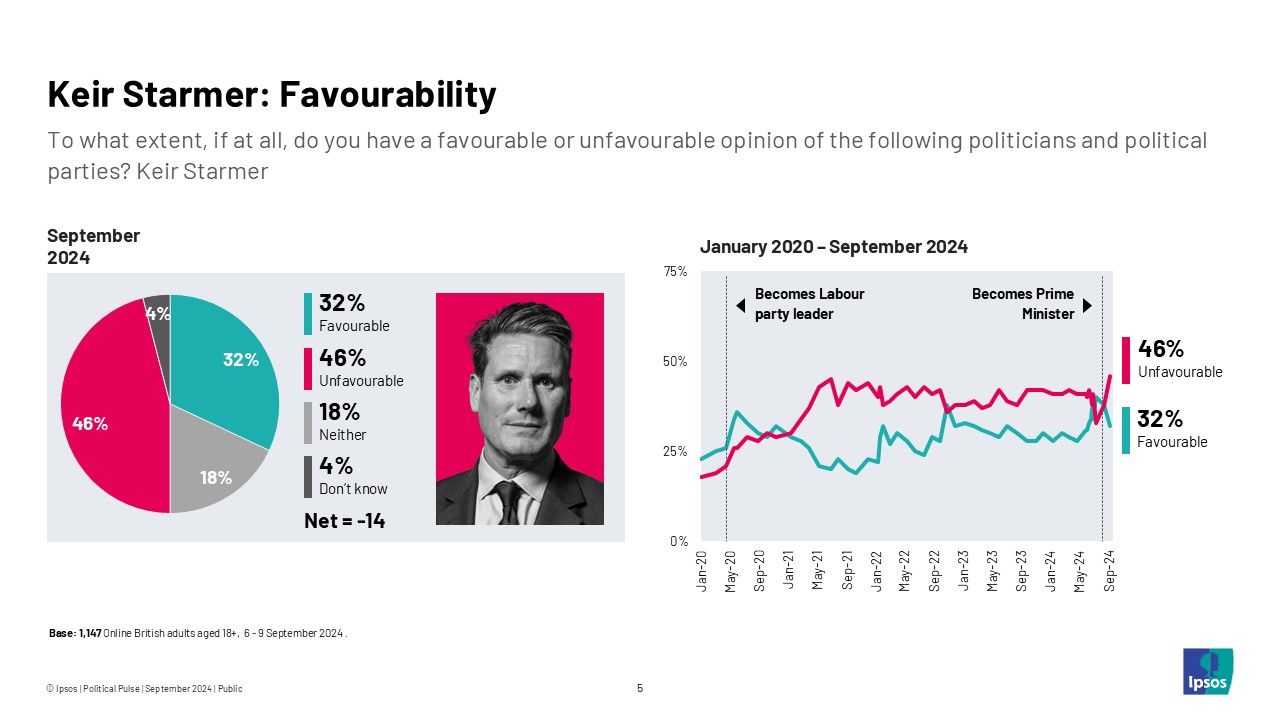 Ipsos chart: To what extent, if at all, do you have a favourable or unfavourable opinion of Keir Starmer? Favourable 32% Unfavourable 46% Neither 18% Don't know 4% Net Favourability -14