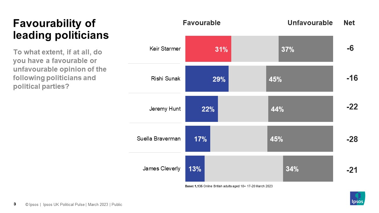 To what extent, if at all, do you have a favourable or unfavourable opinion of the following politicians and political parties? (% Favourable / % Unfavourable Keir Starmer 31% 37% Rishi Sunak 29% 45% Jeremy Hunt 22% 44%	 Suella Braverman 17% 45% James Cleverly	13% 34%	 Base: 1,135 Online British adults aged 18+ 17-20 March 2023