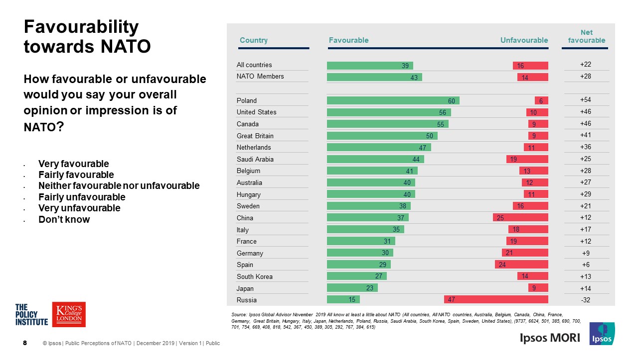 Favourability towards NATO - Ipsos