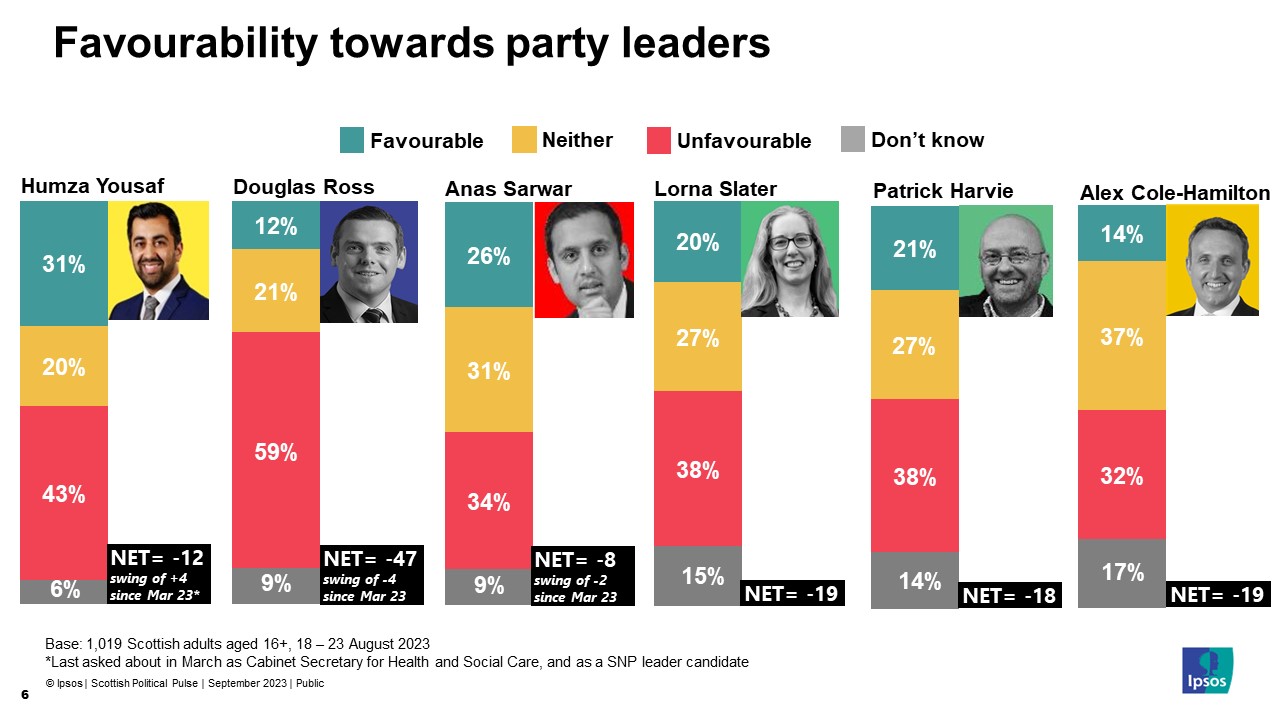 Chart: Favourability towards party leaders (Favourable / Unfavourable / Net) Hamza Yousaf 31% / 43% / -12 Douglas Ross 12% / 59% / -47 Anas Sarwar 26% / 34% / -8 Lorna Slater 20% / 38% / -19 Patrick Harvie 21% / 38% / -14 Alex Cole-Hamilton 14% / 32% / -19 