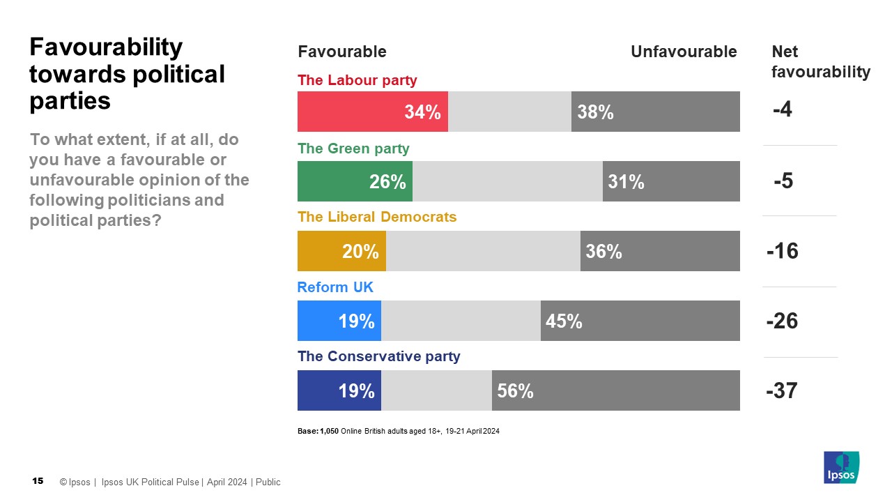 Ipsos Chart: Favourability towards political parties (Net favourability) April 2024 The Labour party -4 The Green party -5 The Liberal Decocrats -16 Reform UK -26 The Conservative party -37