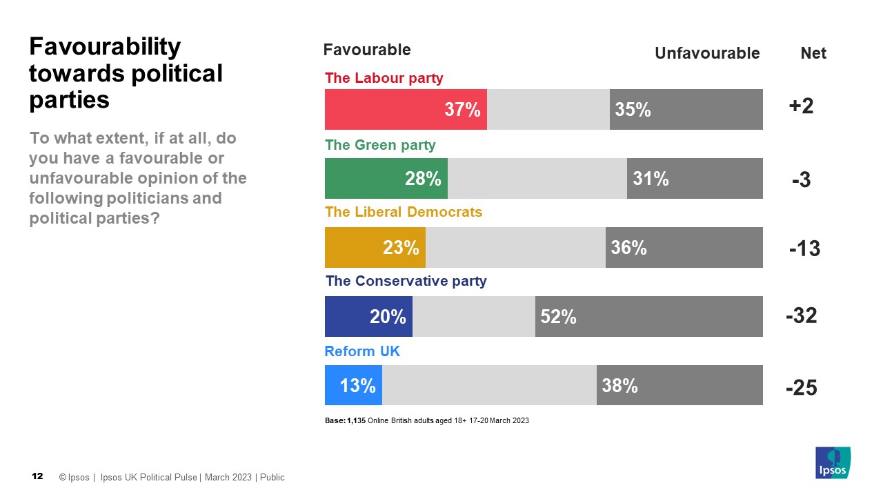 To what extent, if at all, do you have a favourable or unfavourable opinion of the following politicians and political parties? (% Favourable / % Unfavourable) Reform UK 13% 38% Conservatives 20% 52% Lib Dem 23% 36% Greens 28% 31% Labour 37% 35% Base: 1,135 Online British adults aged 18+ 17-20 March 2023