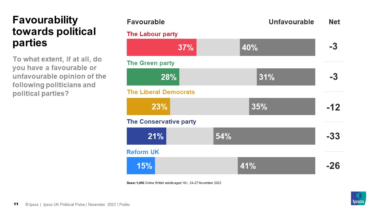 Favourability towards political parties: To what extent, if at all, do you have a favourable or unfavourable opinion of the following politicians and political parties? % Favourable / % Unfavourable / Net Favourability Reform UK: 15% 41% -26 Conservatives: 21% 54% -33 Lib Dems 23% 35% -12 Greens 28% 31% -3 Labour 37% 40% -3