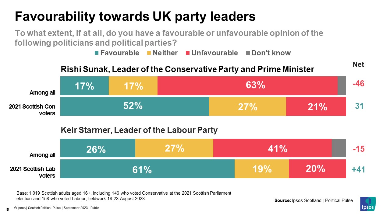 Chart: To what extent, if at all, do you have a favourable or unfavourable opinion of the following politicians and political parties? Favourable / Unfavourable / Net / Change since March 2023 Lib Dem	16% / 38% / -22 / n/c Greens 27% / 40% / -13 / +0.5 Conservatives 14% / 60% / -46 / -2 Labour 28% / 36% / -8 / -2 SNP 36% / 43% / -7 / -3