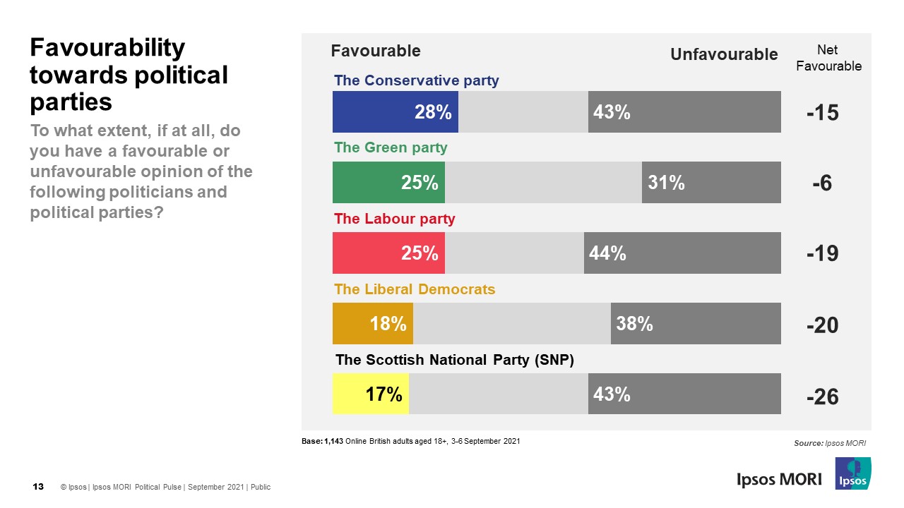 Favourability towards political parties - September 2021 - Ipsos