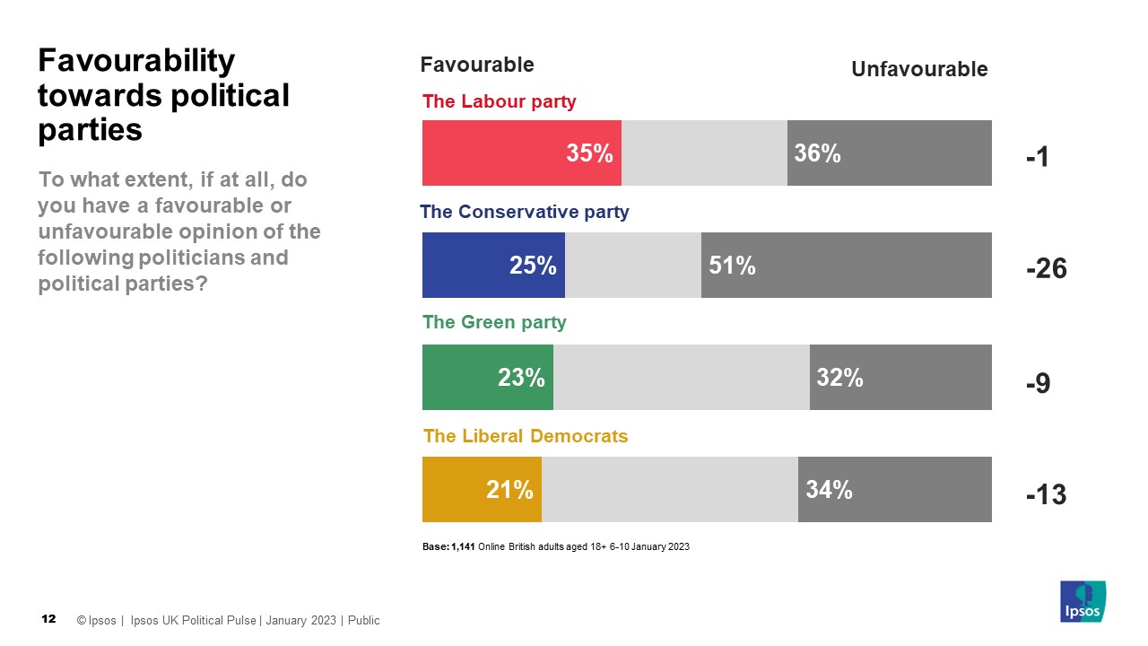 To what extent, if at all, do you have a favourable or unfavourable opinion of the following politicians and political parties? % Favourable/Unfavourable/Net  Lib Dem	21% 34% -13 Greens	23% 32% -9 Cons	25% 51%	-26 Labour	35% 36%	-1