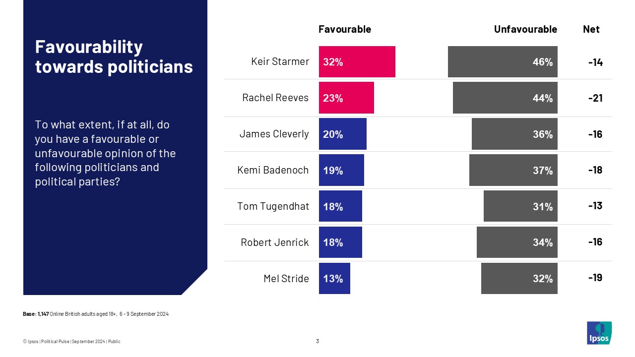 Ipsos chart: To what extent, if at all, do you have a favourable or unfavourable opinion of the following politicians and political parties? % favourable Keir Starmer 32% Rachel Reeves 23% James Cleverly 20% Kemi Badenoch 19% Tom Tugendhat 18% Robert Jenrick 18% Mel Stride 13%