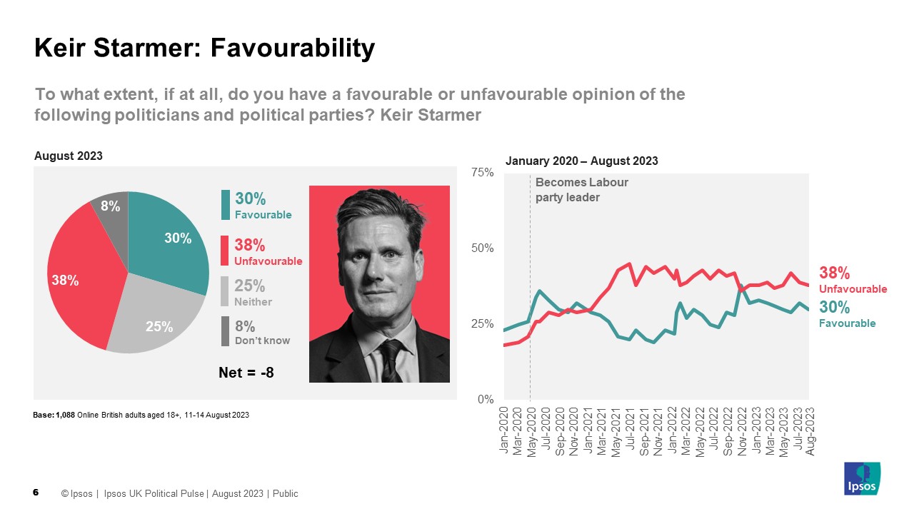 To what extent, if at all, do you have a favourable or unfavourable opinion of the following politicians and political parties? August 2023: Keir Starmer Unfavourable 38% Favourable 30% - Ipsos