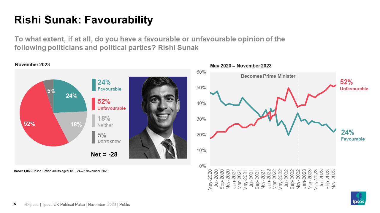 Favourability towards Prime Minister Rishi Sunak: To what extent, if at all, do you have a favourable or unfavourable opinion of the following politicians and political parties? Rishi Sunak 24% Favourable 52% Unfavourable Net favourablity: -28