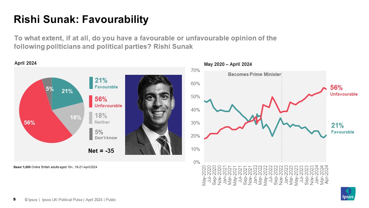 Ipsos Chart: Favourability towards Rishi Sunak April 2024 Favourable 21% Unfavourable 56% Neither 18% Don't know 5% Net = -35