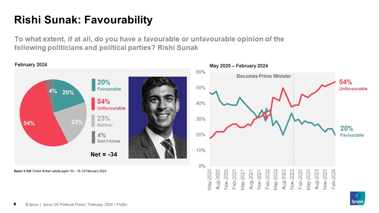 Ipsos Chart: Ipsos Chart: Favourability towards Prime Minister Rishi Sunak February 2024: To what extent, if at all, do you have a favourable or unfavourable opinion of the following politicians and political parties? Rishi Sunak 20% Favourable 54% Unfavourable Net favourability: -34