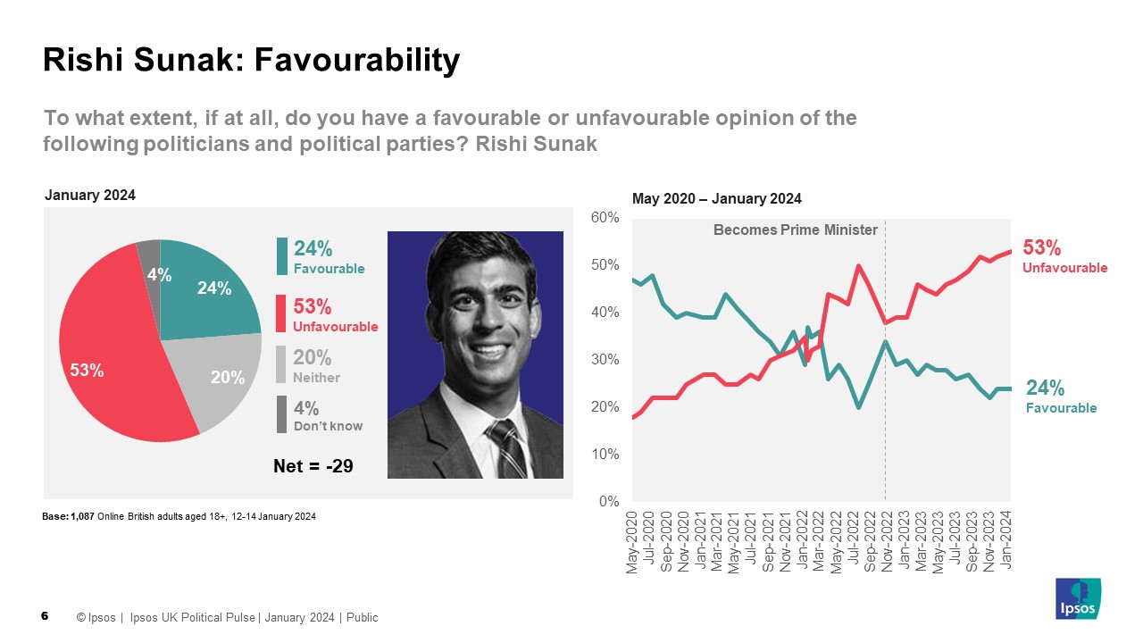 Ipsos Chart: Favourability towards Prime Minister Rishi Sunak January 2024: To what extent, if at all, do you have a favourable or unfavourable opinion of the following politicians and political parties? Rishi Sunak 24% Favourable 53% Unfavourable Net favourability: -29