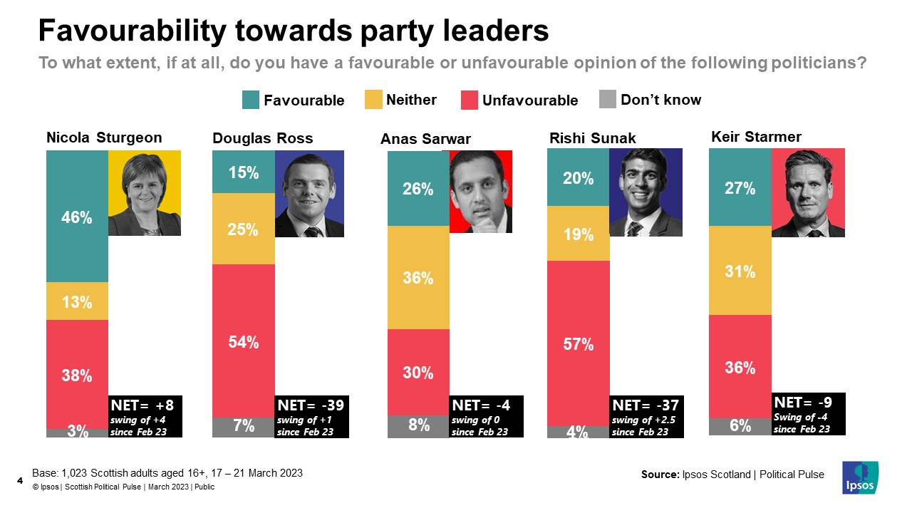 Favourability towards political party leaders - To what extent, if at all, do you have a favourable or unfavourable opinion of the following politicians?