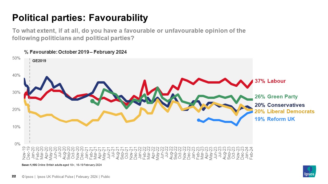 Latest UK Opinion Polls Government approval recent changes Ipsos