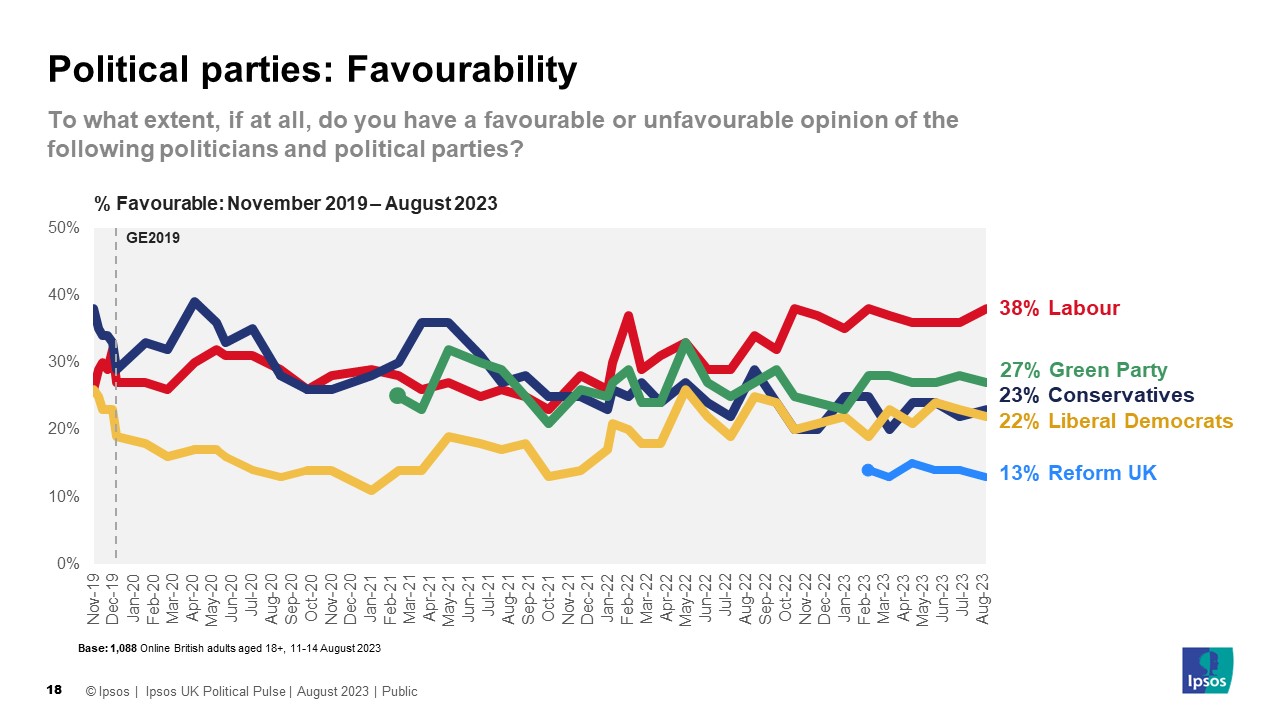 Political Parties Favourability: To what extent, if at all, do you have a favourable or unfavourable opinion of the following politicians and political parties? August 2023: Labour Party 38% Green Party 27% Liberal Democrats 22% Conservative Party 23% Reform Party 13%